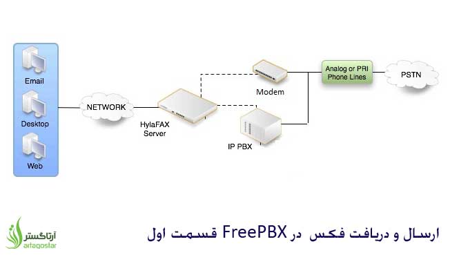 آموزش ارسال و دریافت فکس در FreePBX  قسمت اول
