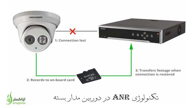 تکنولوژی ANR و کاربرد آن در دوربین مدار بسته