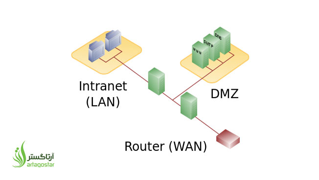پیاده سازی DMZ با کریو کنترل