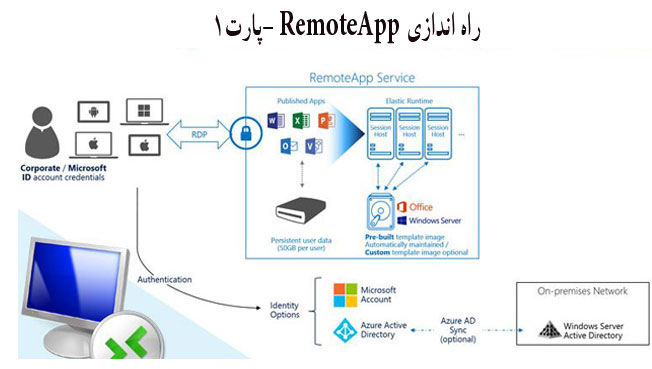 آموزش نصب و راه اندازی RemoteApp در ویندوز سرور 2016  پارت1