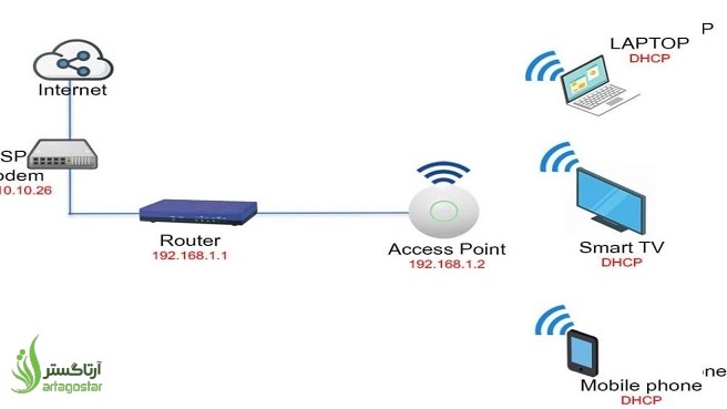 بررسی کامل تجهیزات وایرلس سازمانی: Access Point، Bridge  و سایر ابزارهای کلیدی شبکه بی‌سیم